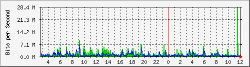 n-a119-9200_twentyfivegige1_1_2 Traffic Graph