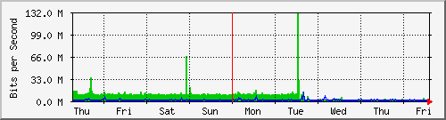 week