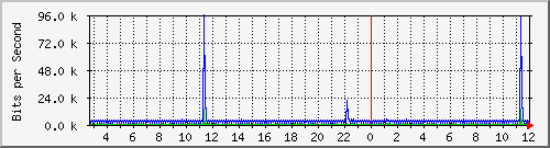 n-a119-9200_vlan457 Traffic Graph
