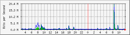 n-a149-9200_gigabitethernet1_0_10 Traffic Graph