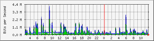 n-a149-9200_gigabitethernet1_0_12 Traffic Graph