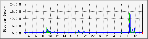 n-a149-9200_gigabitethernet1_0_13 Traffic Graph