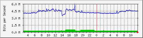 n-a149-9200_gigabitethernet1_0_15 Traffic Graph