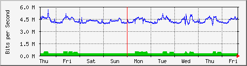 week