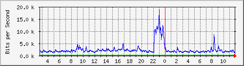 n-a149-9200_gigabitethernet1_0_18 Traffic Graph