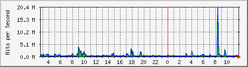 n-a149-9200_gigabitethernet1_0_19 Traffic Graph