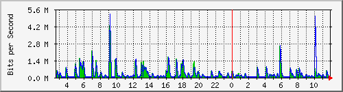n-a149-9200_gigabitethernet1_0_22 Traffic Graph