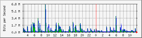 n-a149-9200_gigabitethernet1_0_24 Traffic Graph
