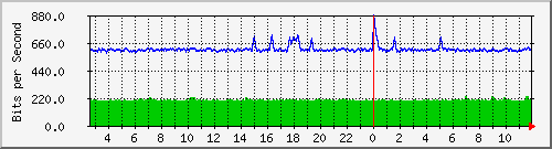 n-a149-9200_gigabitethernet1_0_25 Traffic Graph