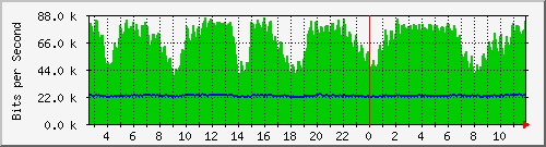 n-a149-9200_gigabitethernet1_0_27 Traffic Graph