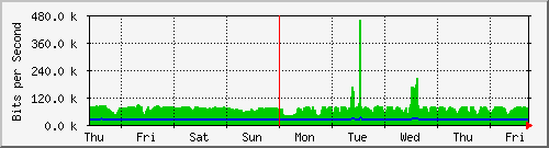 week