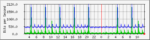 n-a149-9200_gigabitethernet1_0_28 Traffic Graph