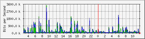 n-a149-9200_gigabitethernet1_0_3 Traffic Graph