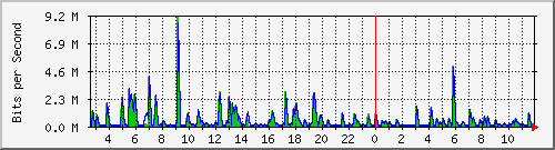 n-a149-9200_gigabitethernet1_0_30 Traffic Graph