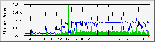 n-a149-9200_gigabitethernet1_0_32 Traffic Graph