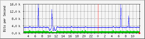 n-a149-9200_gigabitethernet1_0_34 Traffic Graph