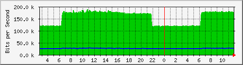n-a149-9200_gigabitethernet1_0_35 Traffic Graph