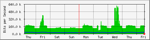 week