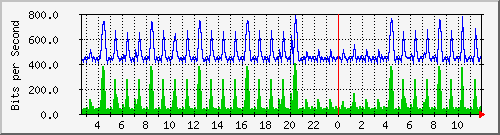 n-a149-9200_gigabitethernet1_0_36 Traffic Graph