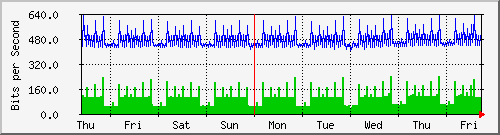 week