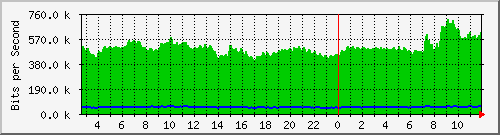 n-a149-9200_gigabitethernet1_0_37 Traffic Graph