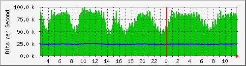 n-a149-9200_gigabitethernet1_0_38 Traffic Graph