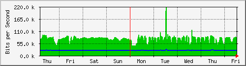 week