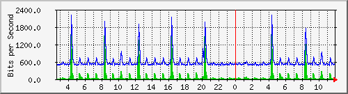 n-a149-9200_gigabitethernet1_0_4 Traffic Graph