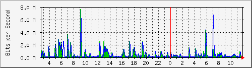 n-a149-9200_gigabitethernet1_0_40 Traffic Graph