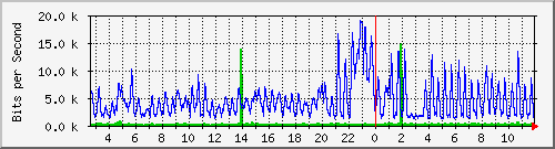 n-a149-9200_gigabitethernet1_0_5 Traffic Graph