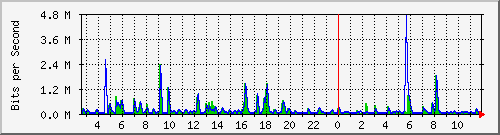n-a149-9200_gigabitethernet1_0_6 Traffic Graph