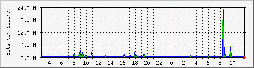 n-a149-9200_gigabitethernet1_0_7 Traffic Graph