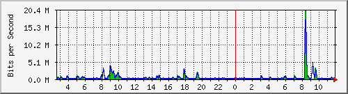 n-a149-9200_gigabitethernet1_0_8 Traffic Graph