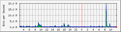 n-a149-9200_gigabitethernet1_0_9 Traffic Graph