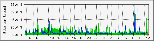 n-a149-9200_port-channel1 Traffic Graph