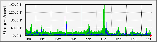 week