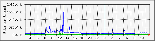 n-a149-9200_tengigabitethernet1_0_43 Traffic Graph