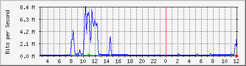 n-a149-9200_tengigabitethernet1_0_44 Traffic Graph
