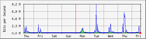 week