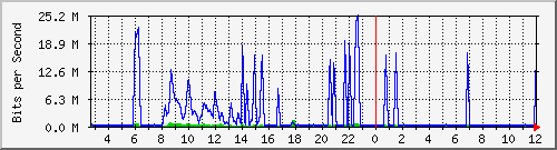 n-a149-9200_tengigabitethernet1_0_45 Traffic Graph