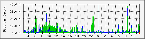 n-a149-9200_twentyfivegige1_1_1 Traffic Graph