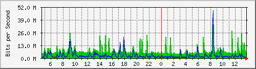 n-a149-9200_twentyfivegige1_1_2 Traffic Graph