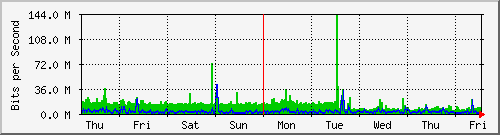 week