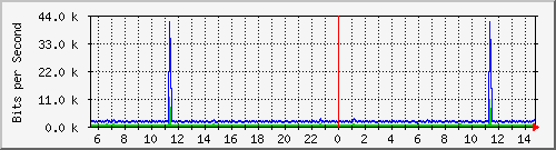n-a149-9200_vlan457 Traffic Graph