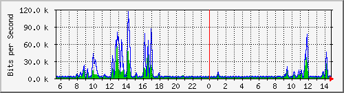 n-b125-9200_gigabitethernet1_0_10 Traffic Graph