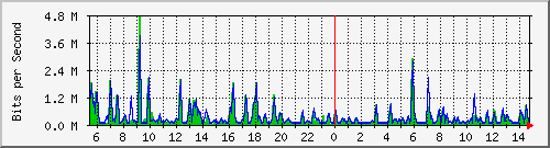 n-b125-9200_gigabitethernet1_0_11 Traffic Graph