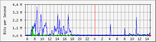 n-b125-9200_gigabitethernet1_0_12 Traffic Graph