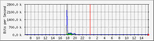 n-b125-9200_gigabitethernet1_0_13 Traffic Graph