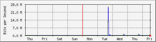 week