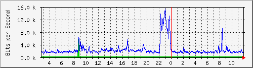 n-b125-9200_gigabitethernet1_0_2 Traffic Graph